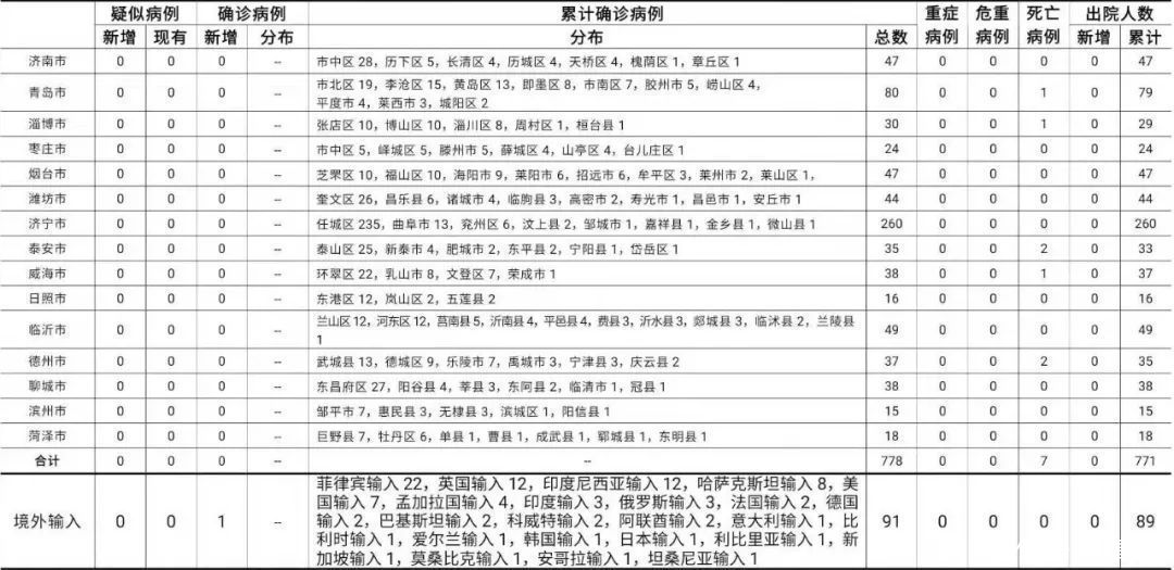 详情公布！青岛新增1例输入确诊、1例输入无症状，烟台新增1例输入无症状