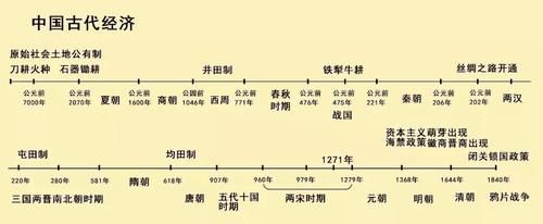 一条历史时间轴，就把历史知识记得一清二楚，赶紧收藏！