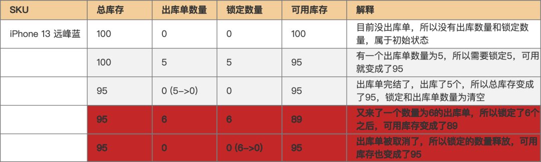 跨境电商|跨境电商海外仓（OMS篇）：库存锁定与释放，以及对在途库存的一些理解