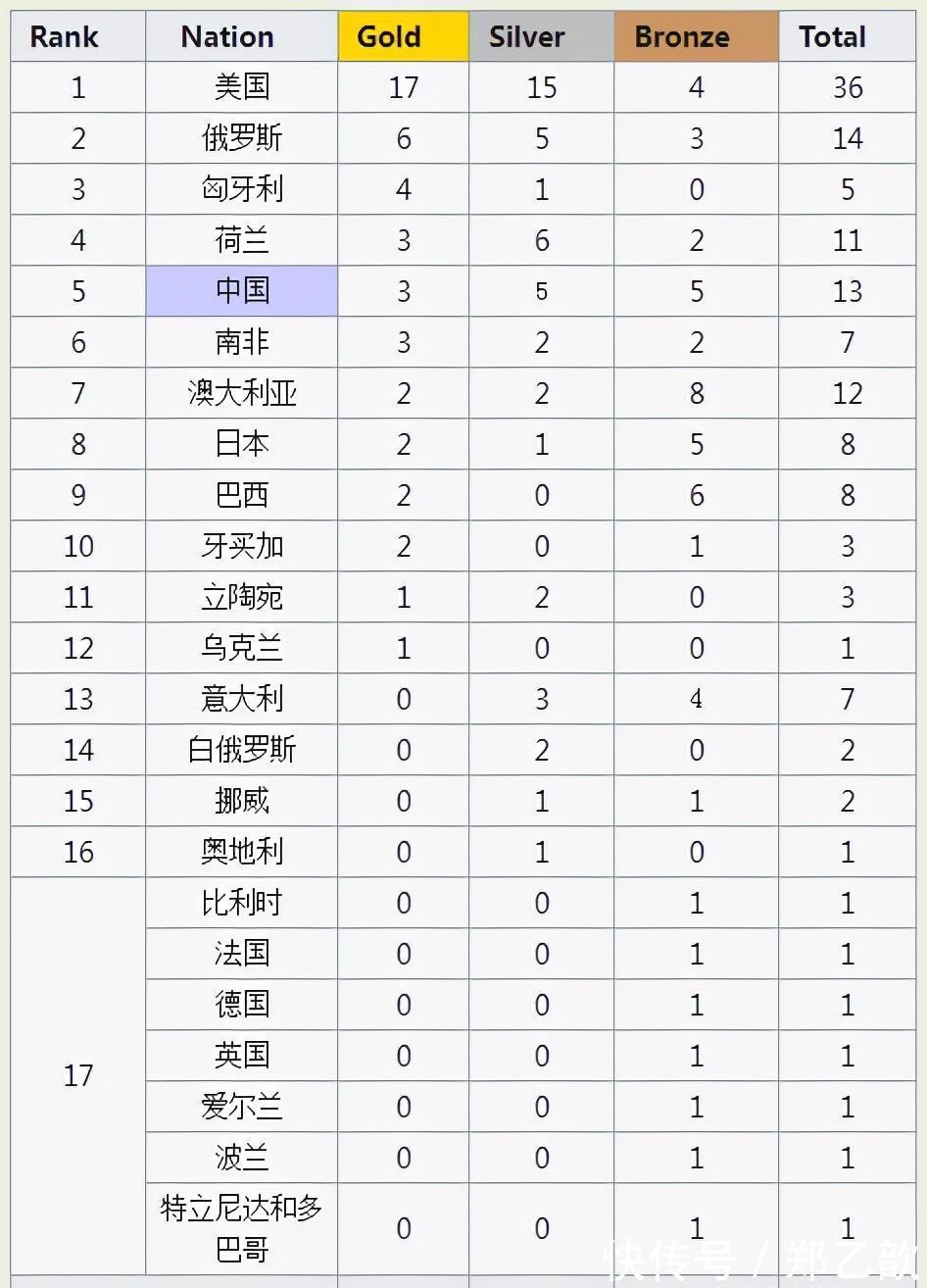 日本队|游泳世锦赛奖牌榜：美国第1，中国4金1银1铜高居第4，超越上一届