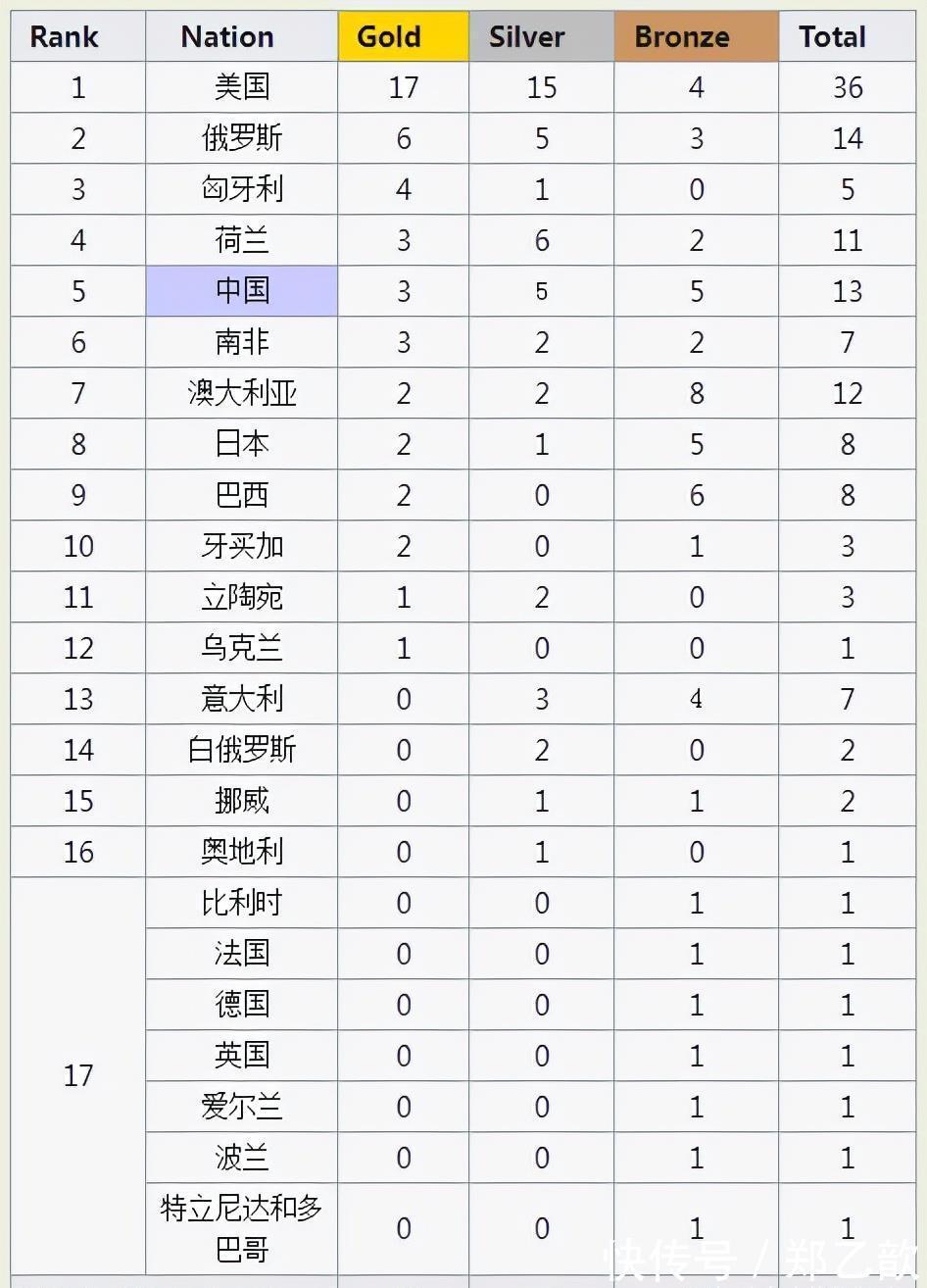 日本队|游泳世锦赛奖牌榜:美国第1,中国4金1银1铜高居第4,超越上一届