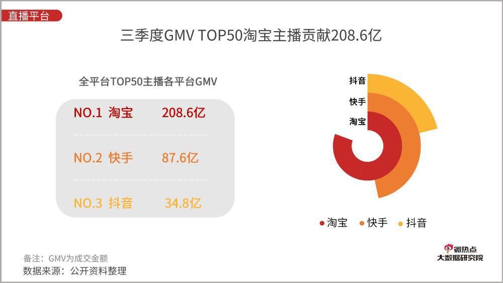 竞争|Q3直播电商平台竞争如火如荼 淘宝以208.6亿位居GMV首位