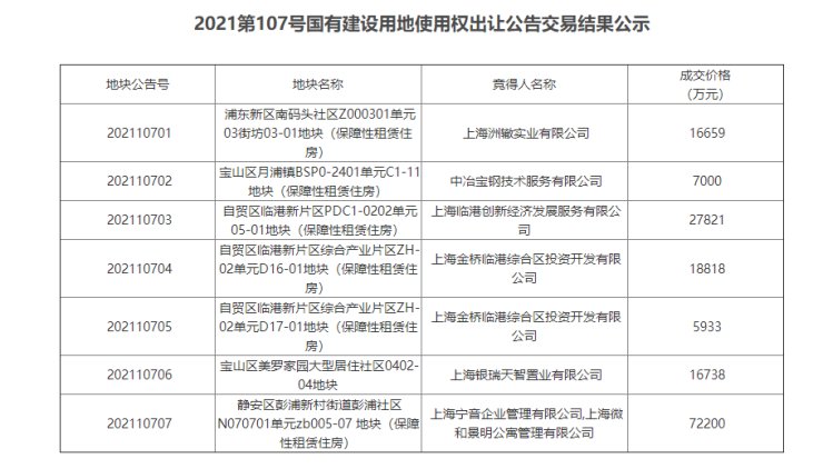 21幅保障房地块成交 总额57.81亿元|上海二轮土拍| 上海