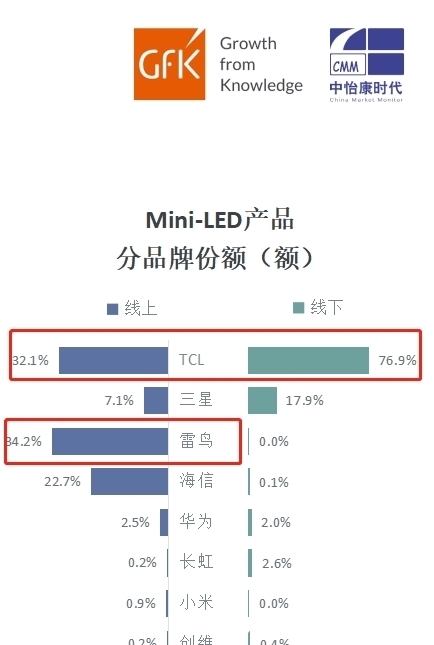 mini|产品、技术、销量全方位领跑！TCL成QD-Mini LED赛道领跑者