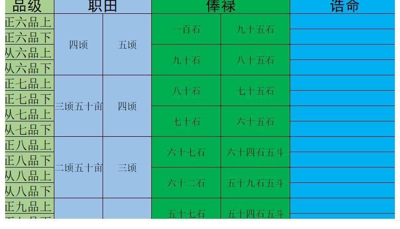 一览表！大唐文武官员职、散阶、勋阶、爵禄、职田俸禄一览表，看历史小说不再为官职待遇烧脑了