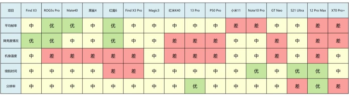 原神|不服跑个《原神》？B站UP站实测16款旗舰的表现，游戏手机完胜