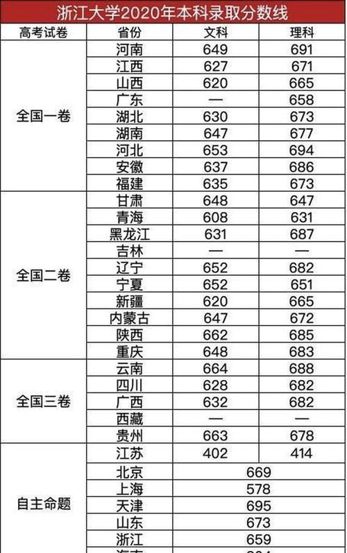 文科650、理科695！这所C9高校2020年高考全国录取分数线揭秘！