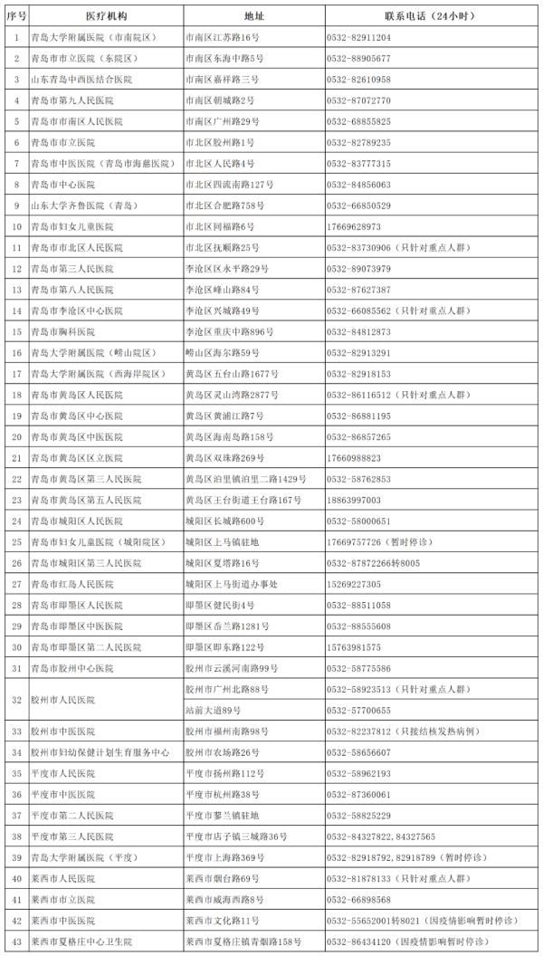 List of Fever Clinics in Qingdao