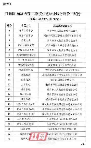 万达公馆|二季度长沙开福区物业服务“红黑榜”出炉 有你家小区吗？