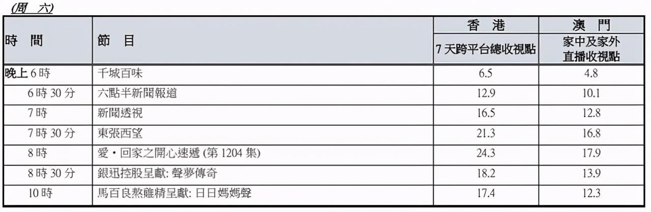 「收视滞后报告」综艺节目成功拉高收视率《大步走》令人失望