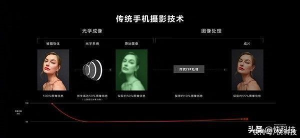 变焦|华为P50系列全球首发XD Optics计算光学：突破光学系统物理边界