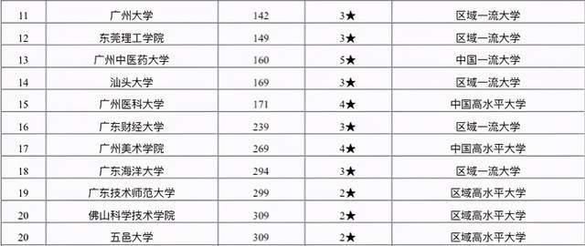 211工程大学|广东省大学排行榜，第一名为中山大学，深圳大学排名出乎意料！