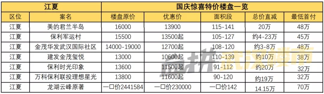 楼盘|这还能忍?国庆七天乐,楼市也疯狂!!