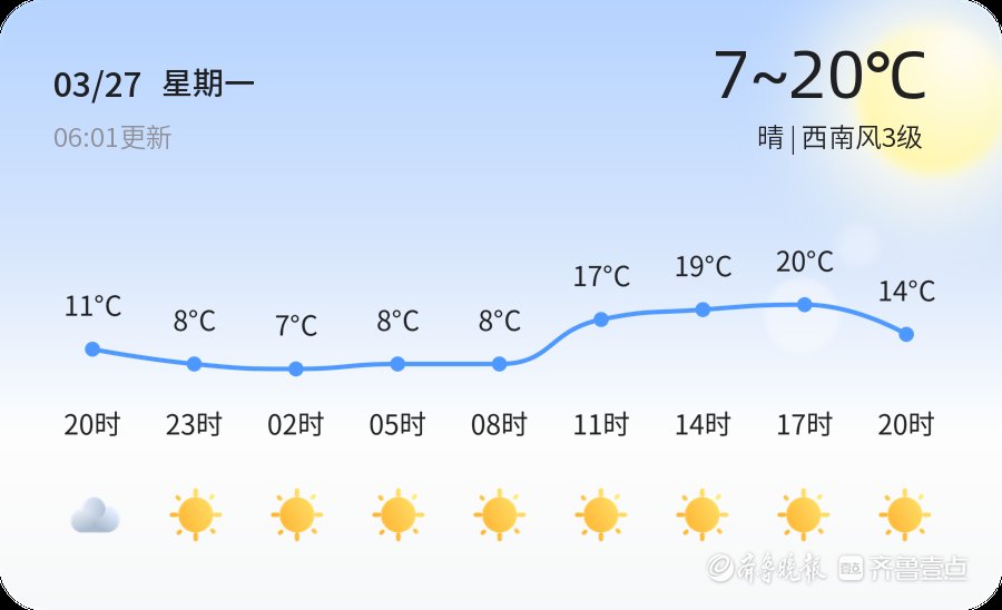 【菏泽天气】3月27日，较冷，晴，西南风3级