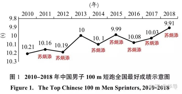 徐梦桃|原来武大靖是这么减肥的？看完他的论文，我也会了