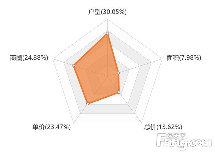 松山湖|2月东莞新房用户关注度大数据报告