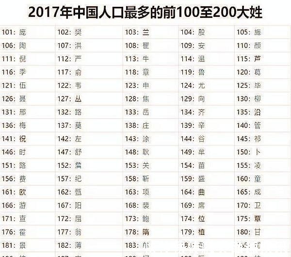 喻户晓$最新300个百家姓出炉, 赵钱孙李仅一位上榜, 最大的姓是它