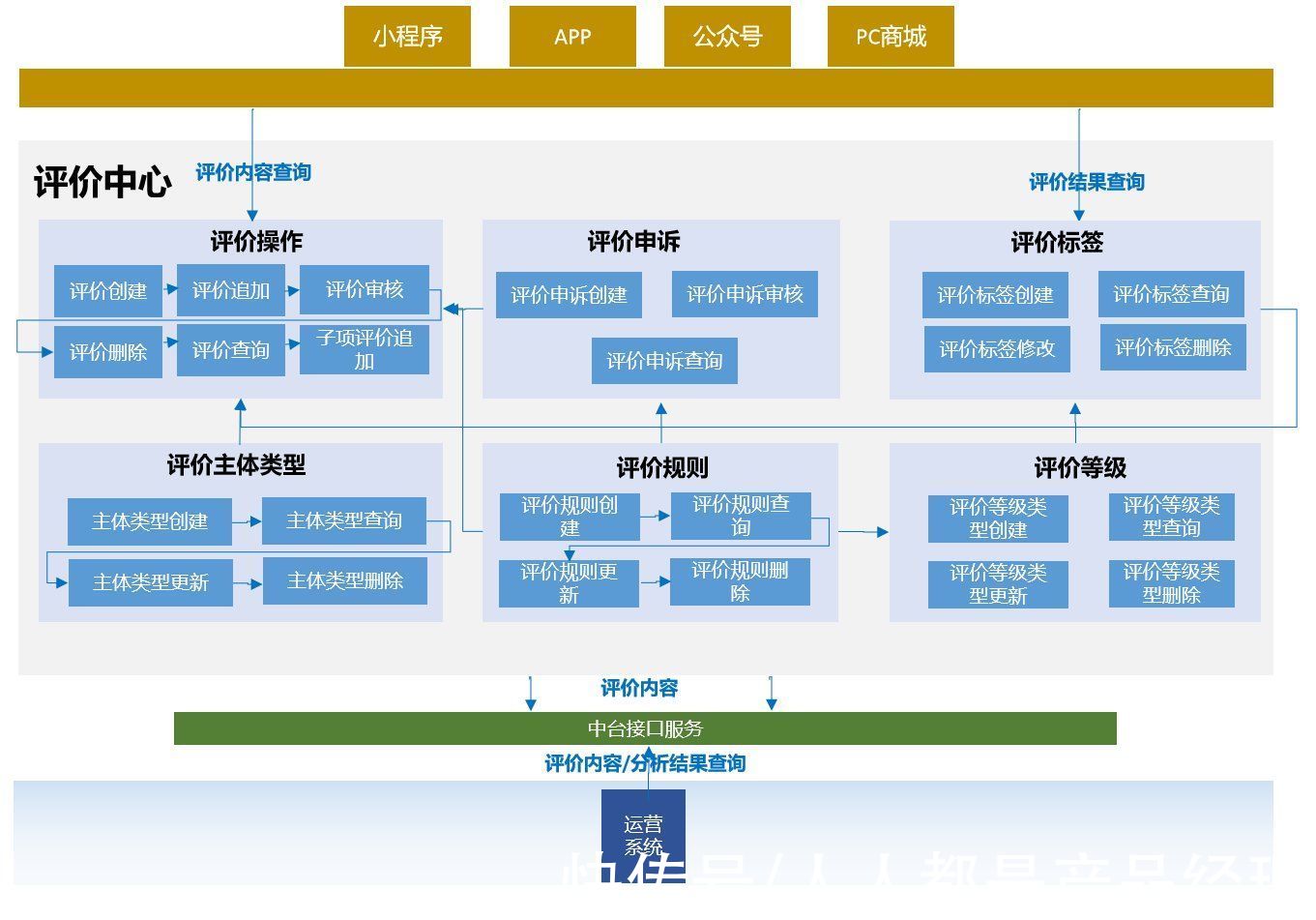 合伙人|做中台，我从一名产品经理做成了合伙人