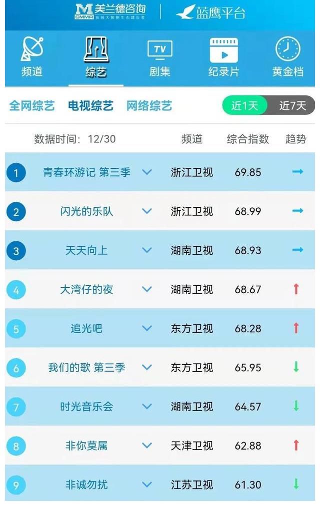 蓝鹰指数｜12月30日影视内容融合传播影响力排行榜TOP10