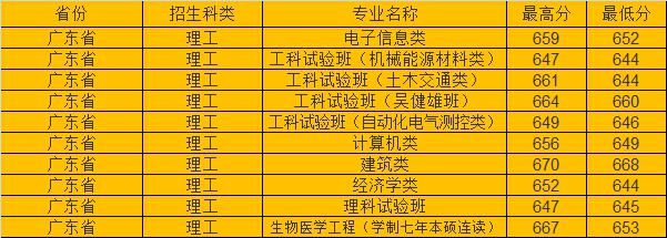 分数线|东南大学2020年各省市高考录取分数线