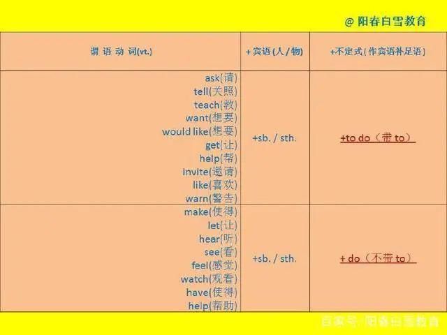 非谓语动词之一：不定式用法