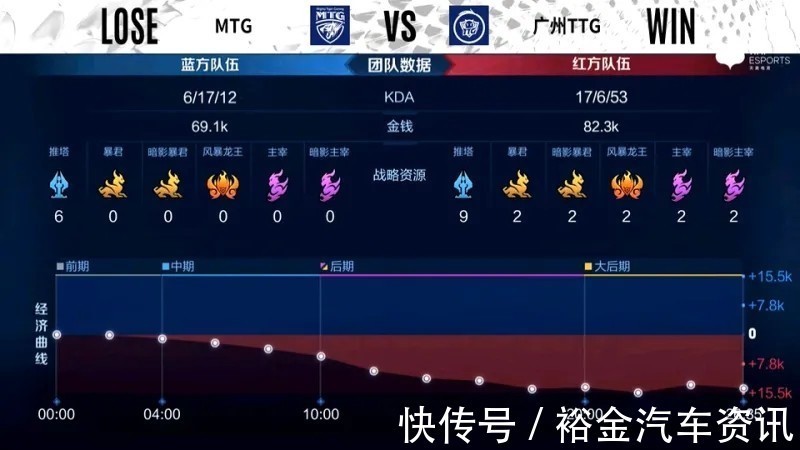 兰陵王|「威客KPL」广州TTG 3-0 MTG，轻松赢得比赛