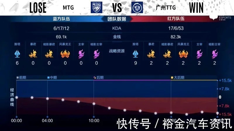 兰陵王|「威客KPL」广州TTG 3-0 MTG,轻松赢得比赛