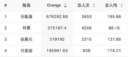 虽然《创4》热度输了《青3》，但Amber靠这一项却赢过了Lisa