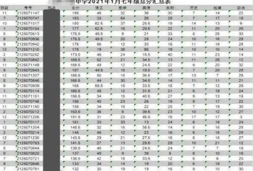 初中七年级“成绩单”让人意外，班级第一7科不到200分