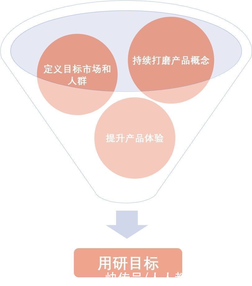 生命周期|用户增长类的用研基本思路