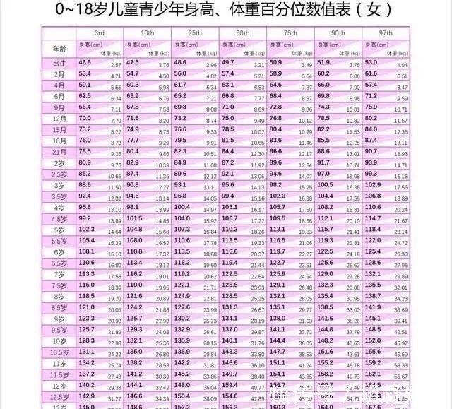 儿童身高标准表|2020年“儿童身高标准表”,10岁中等身高140cm,你家娃达标了吗!