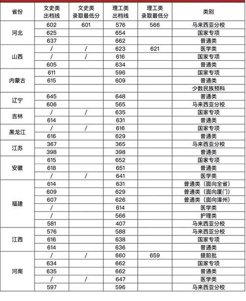 福建最牛大学，中国最美大学2020年录取分数线汇总