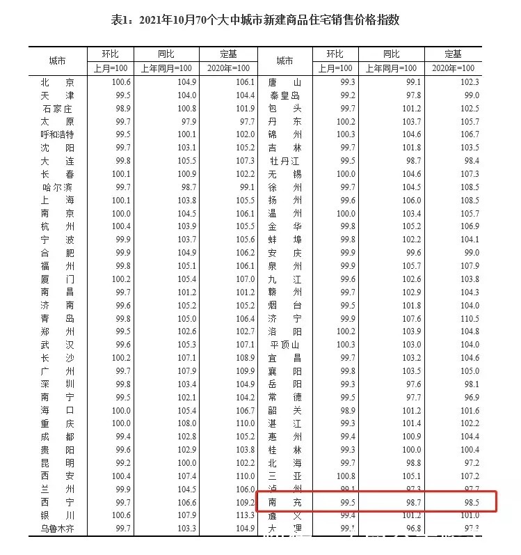 大中|南充房价又降了——