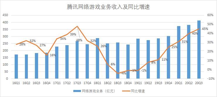 大增|游戏业务大增45%，很稳！