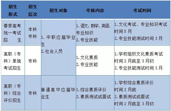 高职|建议考生收藏！2022山东春季高考政策解读30问