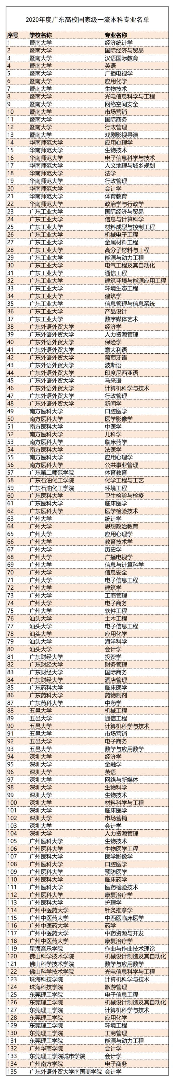 最新最全！广东高校2020年度一流本科专业名单出炉