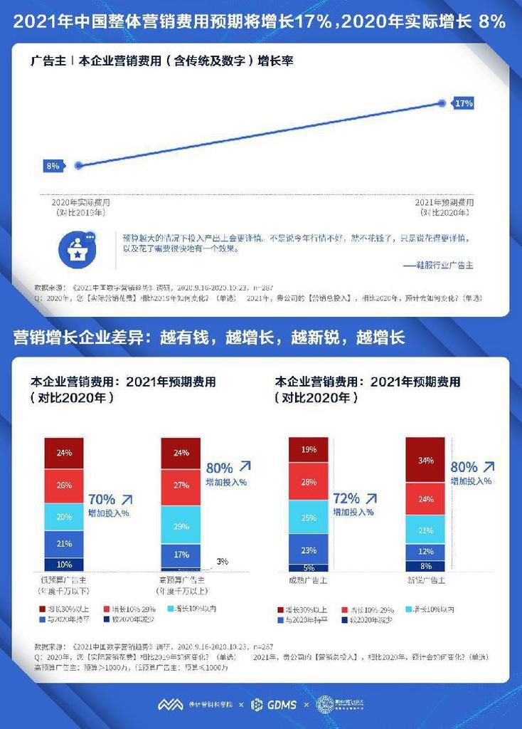 趋势|《2021中国数字营销趋势报告》：2021年中国数字营销预算平均增长20%