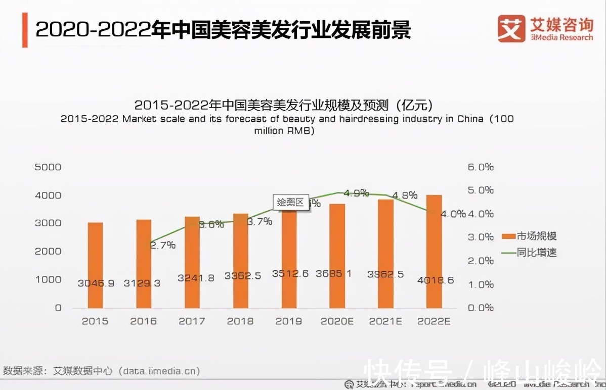美业|爱奇艺大裁员、教培、房地产、旅游业屡遭重创后,美业还有未来吗