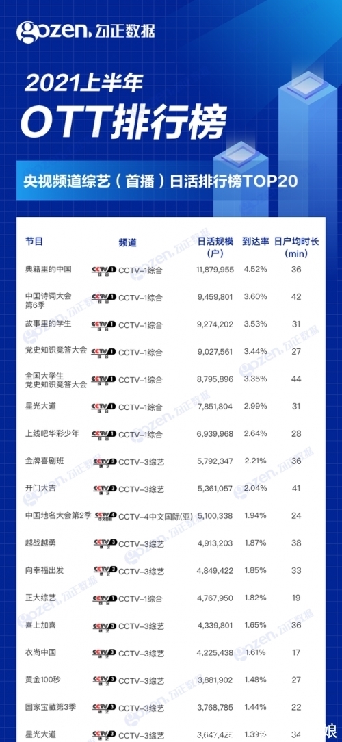 叛逆者|2021年上半年OTT榜單出爐,這些節(jié)目你看過(guò)嗎?