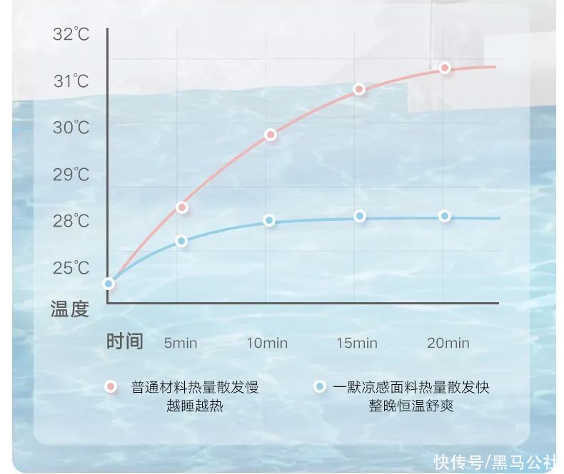 冰丝|躺上降温5℃！泰国乳胶冰丝凉席，裸睡一夜凉爽不闷汗 ！