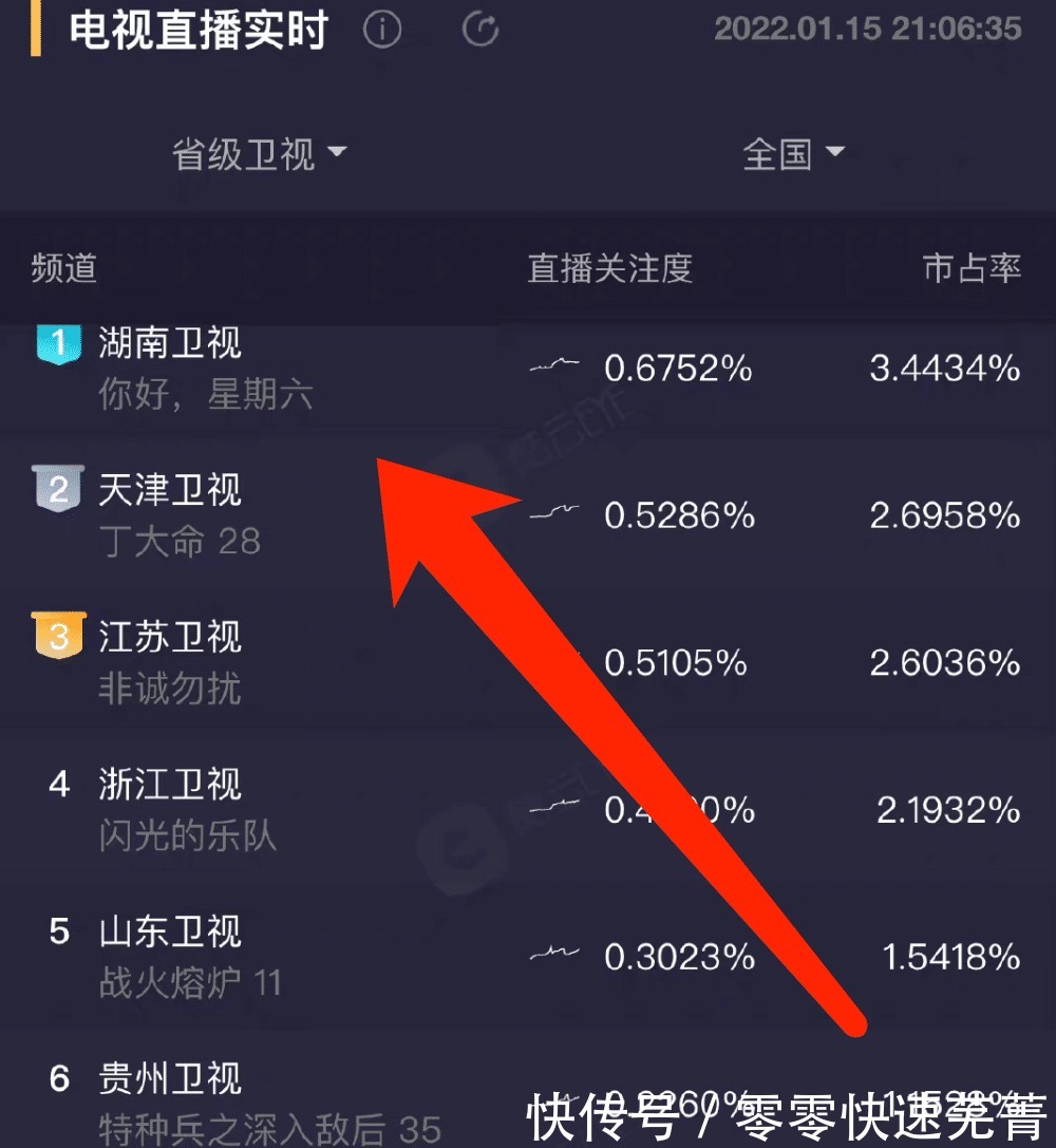 《你好星期六》似德云社专场郭麒麟亲秦霄贤轮番上阵,收视领跑