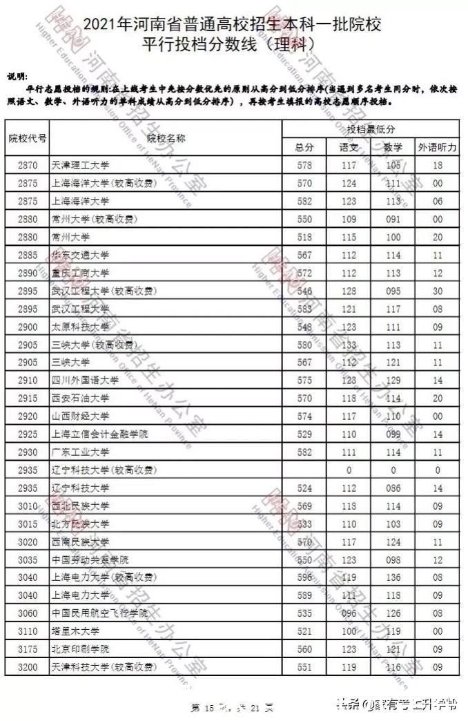 河南|2021年河南高考一批文、理科各院校投档线汇总(排序版)