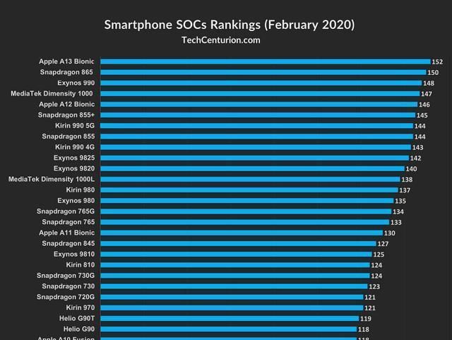 和安卓手机|最新手机处理器排名出炉，麒麟990无缘第一，库克却笑开了花