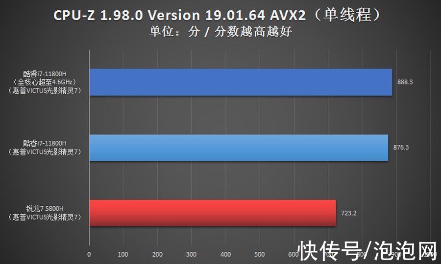 英特尔酷睿|i7对比R7优势多 光影精灵7游戏本首选11代酷睿