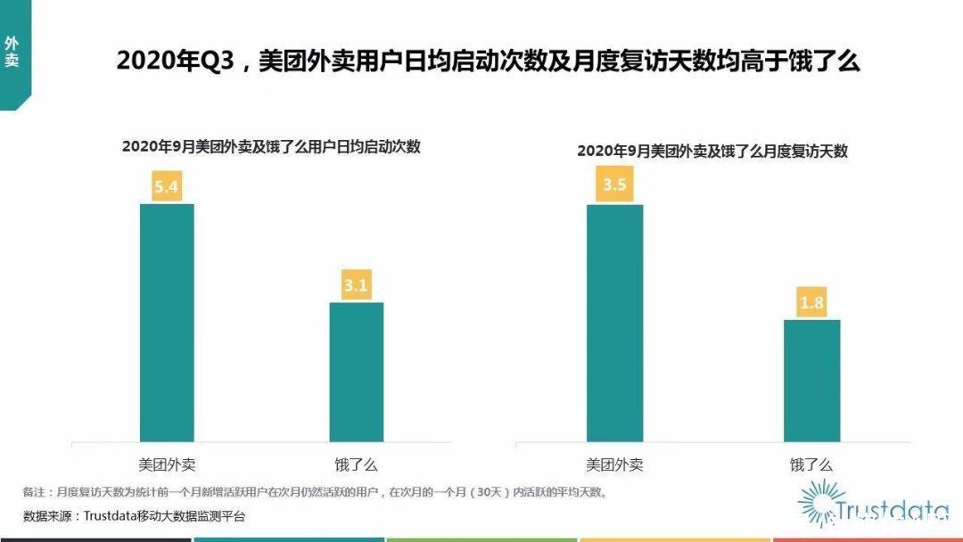 美团|美团外卖被饿了么反超了？