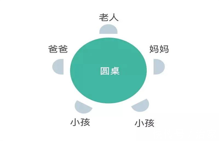 采购|家居建材采购中，餐桌选圆的好还是方的好！