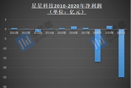 手机|细数那些被市场抛弃的手机概念股：星星科技，从明星企业到堕落天使！