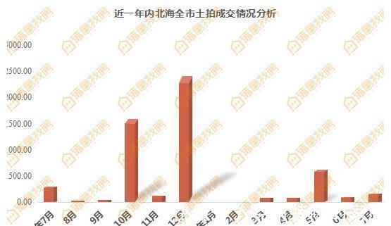 供需|供需回暖?7月北海土拍揽金5.23亿继续创年内新高