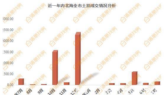 供需|供需回暖？7月北海土拍揽金5.23亿继续创年内新高