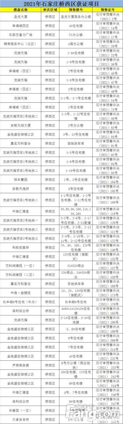 商品房|2021年石家庄下发商品房预售证472张 涉及项目不足200